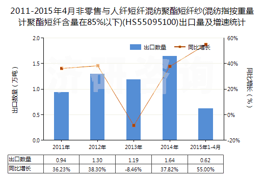 2011-2015年4月非零售與人纖短纖混紡聚酯短纖紗(混紡指按重量計(jì)聚酯短纖含量在85%以下)(HS55095100)出口量及增速統(tǒng)計(jì)